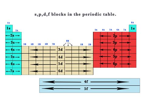 what does s p d f stand for|s, p, d and f Blocks of the Periodic Table Chemistry Tutorial.